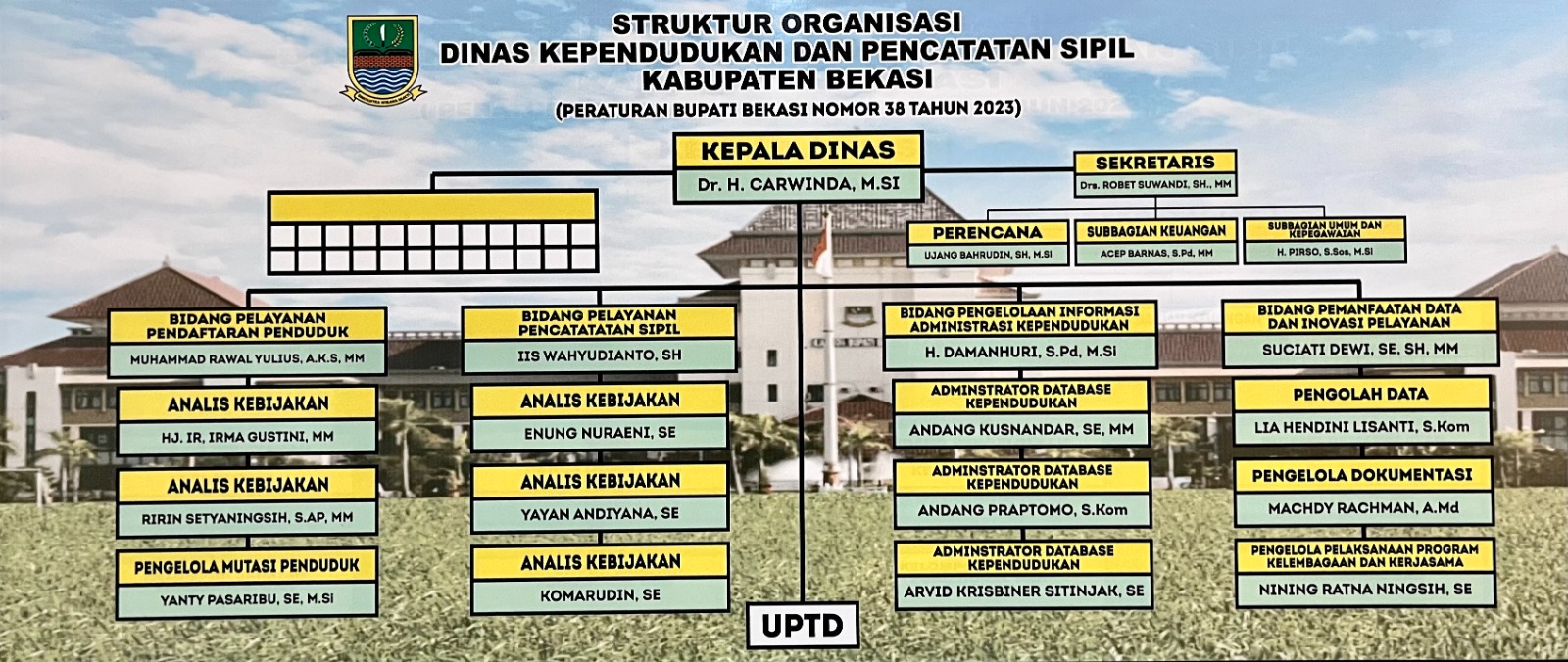 Struktur Organisasi Dinas Kependudukan Kabupaten Bekasi